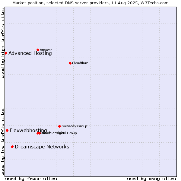 Market position of Dreamscape Networks vs. Flexwebhosting vs. Advanced Hosting