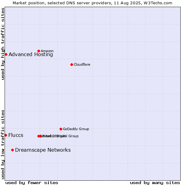 Market position of Dreamscape Networks vs. Advanced Hosting vs. Fluccs