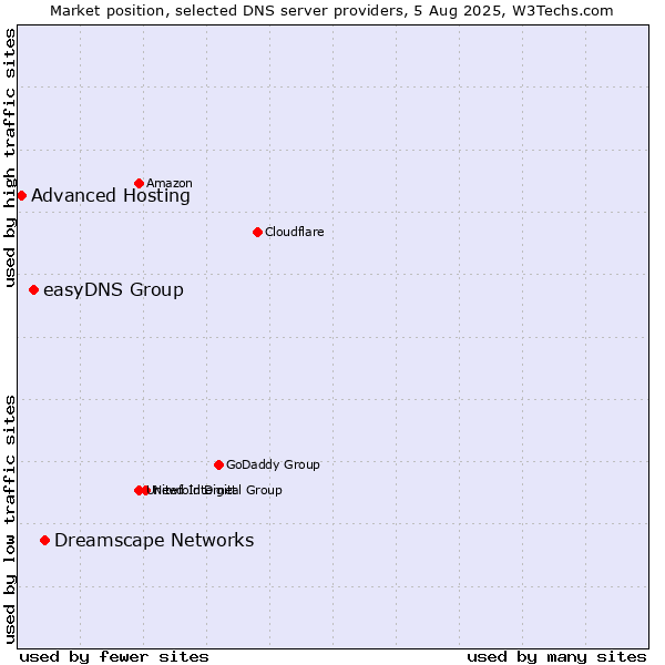 Market position of Dreamscape Networks vs. easyDNS Group vs. Advanced Hosting