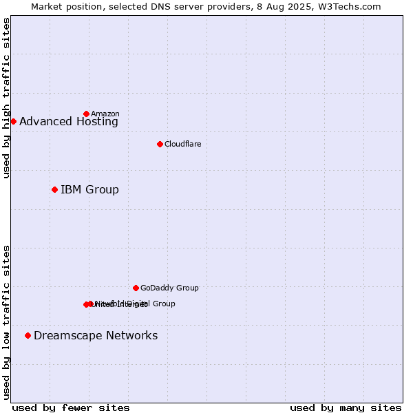Market position of IBM Group vs. Dreamscape Networks vs. Advanced Hosting