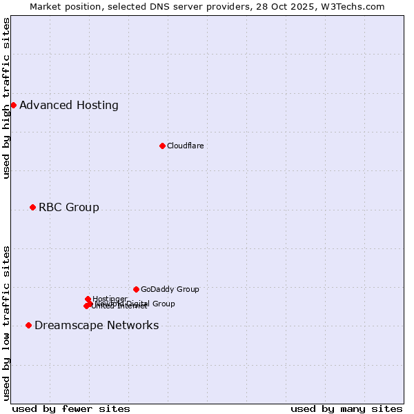 Market position of RBC Group vs. Dreamscape Networks vs. Advanced Hosting