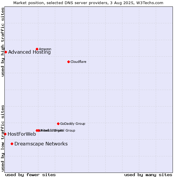 Market position of Dreamscape Networks vs. Advanced Hosting vs. HostForWeb