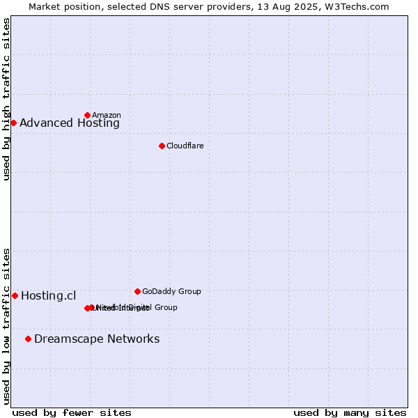 Market position of Dreamscape Networks vs. Hosting.cl vs. Advanced Hosting