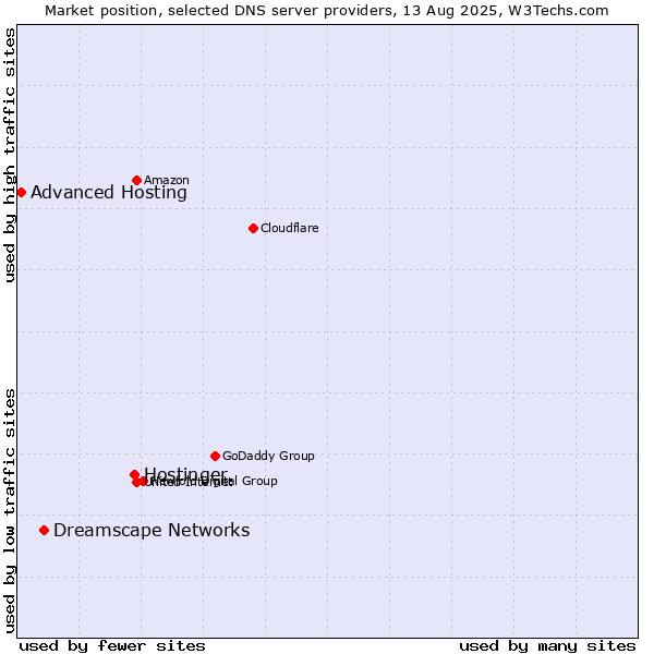 Market position of Hostinger vs. Dreamscape Networks vs. Advanced Hosting