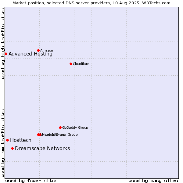 Market position of Dreamscape Networks vs. Hosttech vs. Advanced Hosting