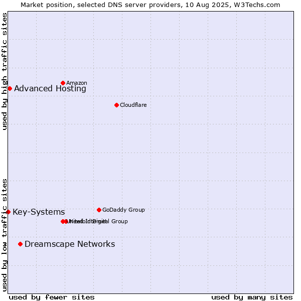 Market position of Dreamscape Networks vs. Advanced Hosting vs. Key-Systems