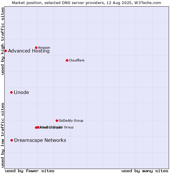 Market position of Dreamscape Networks vs. Linode vs. Advanced Hosting