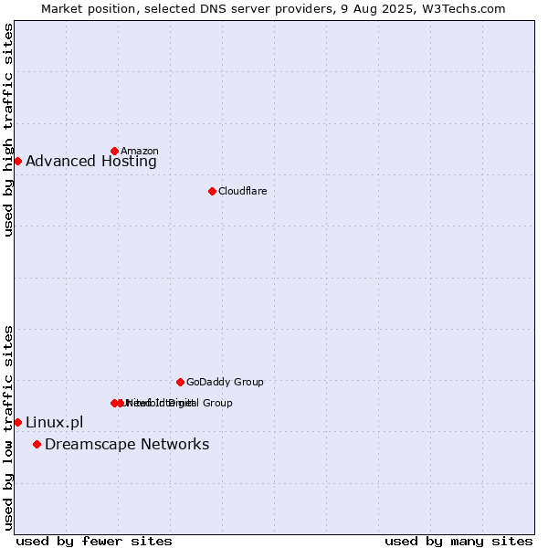 Market position of Dreamscape Networks vs. Advanced Hosting vs. Linux.pl