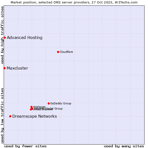 Market position of Dreamscape Networks vs. Advanced Hosting vs. Maxcluster
