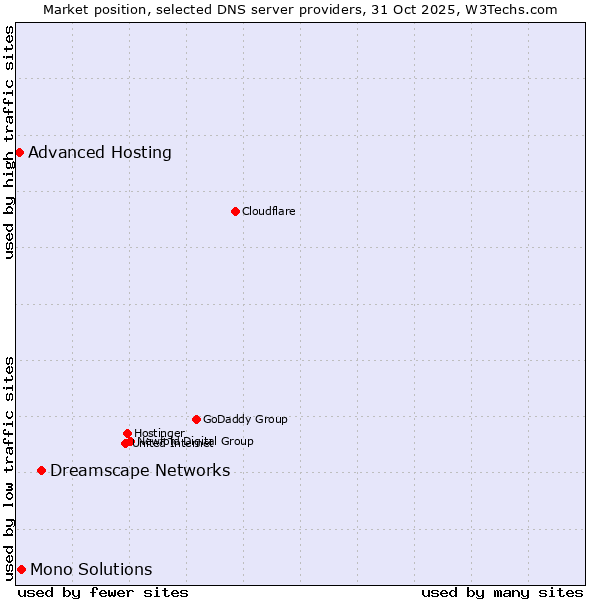 Market position of Dreamscape Networks vs. Mono Solutions vs. Advanced Hosting