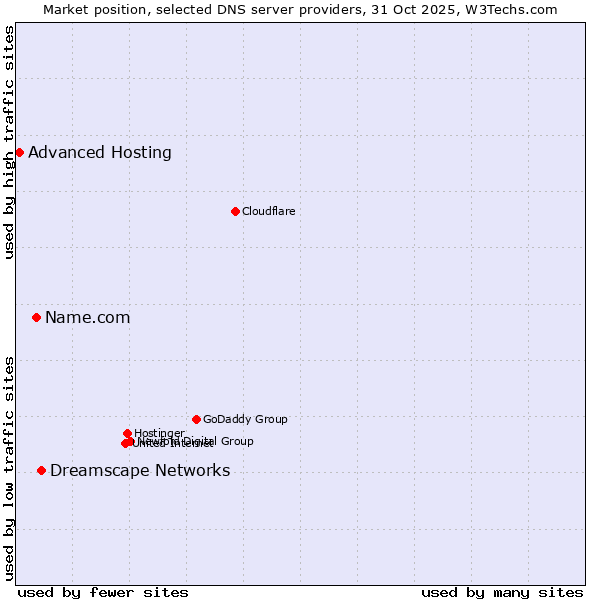 Market position of Dreamscape Networks vs. Name.com vs. Advanced Hosting