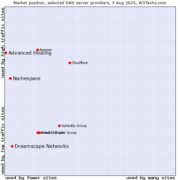 Market position of Dreamscape Networks vs. Namespace vs. Advanced Hosting