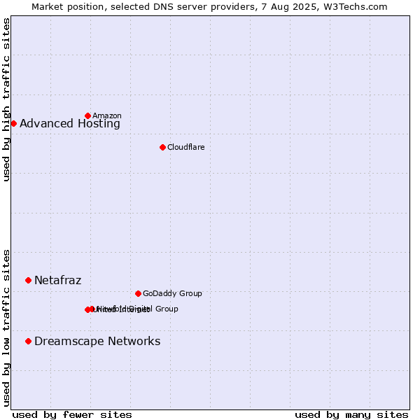 Market position of Netafraz vs. Dreamscape Networks vs. Advanced Hosting