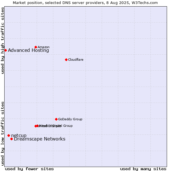 Market position of Dreamscape Networks vs. netcup vs. Advanced Hosting