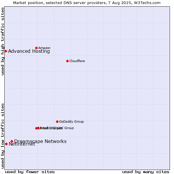 Market position of Dreamscape Networks vs. Netinternet vs. Advanced Hosting