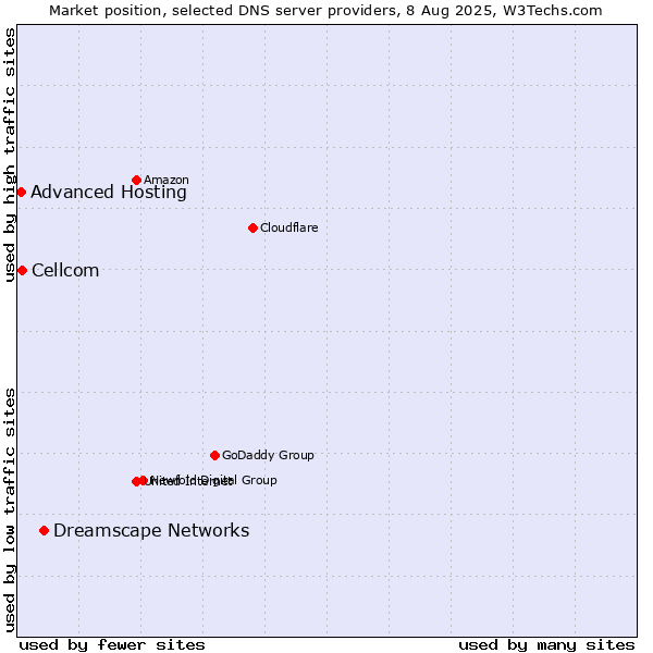 Market position of Dreamscape Networks vs. Cellcom vs. Advanced Hosting