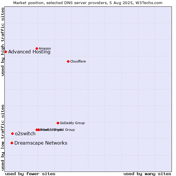 Market position of o2switch vs. Dreamscape Networks vs. Advanced Hosting