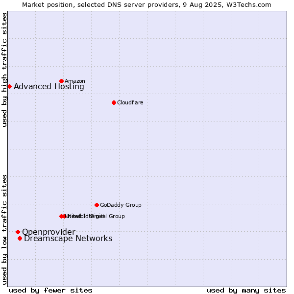 Market position of Dreamscape Networks vs. Openprovider vs. Advanced Hosting