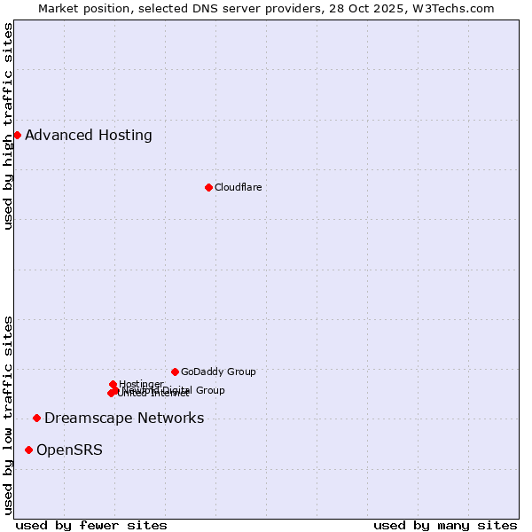 Market position of Dreamscape Networks vs. OpenSRS vs. Advanced Hosting