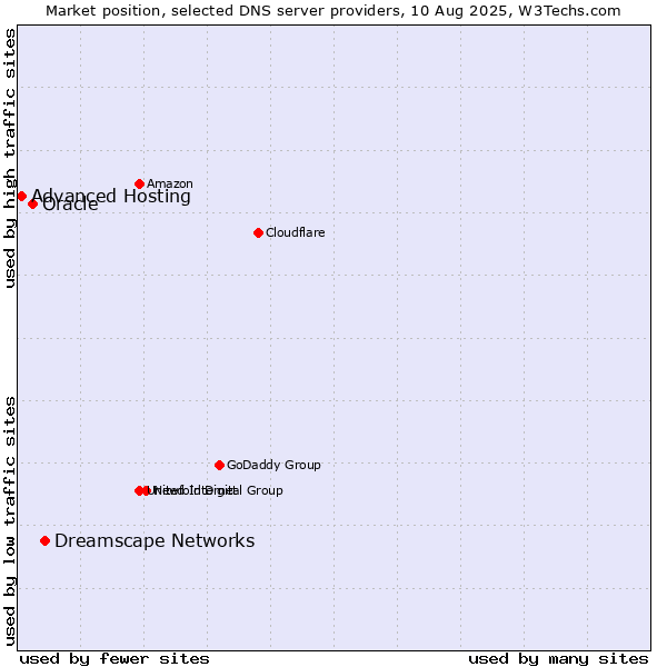 Market position of Dreamscape Networks vs. Oracle vs. Advanced Hosting
