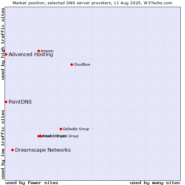 Market position of Dreamscape Networks vs. PointDNS vs. Advanced Hosting
