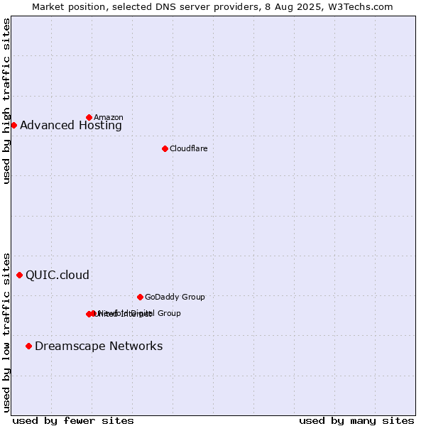 Market position of Dreamscape Networks vs. QUIC.cloud vs. Advanced Hosting