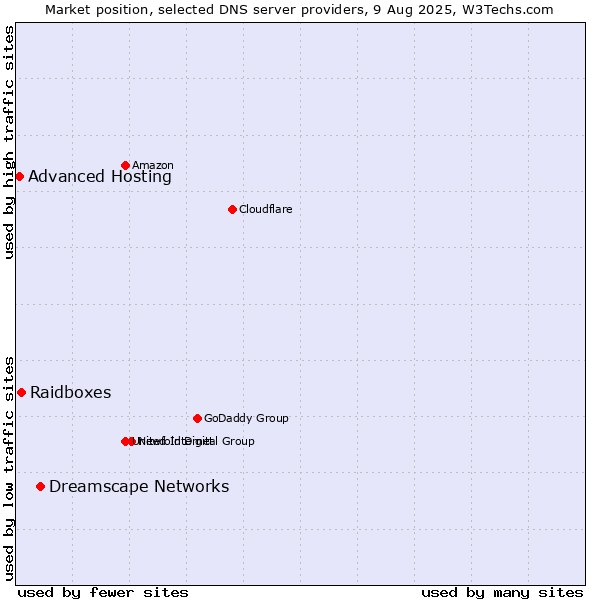 Market position of Dreamscape Networks vs. Raidboxes vs. Advanced Hosting
