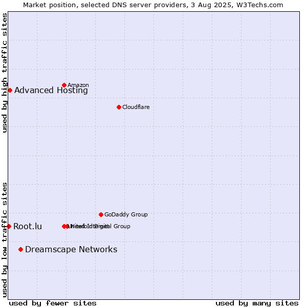 Market position of Dreamscape Networks vs. Advanced Hosting vs. Root.lu