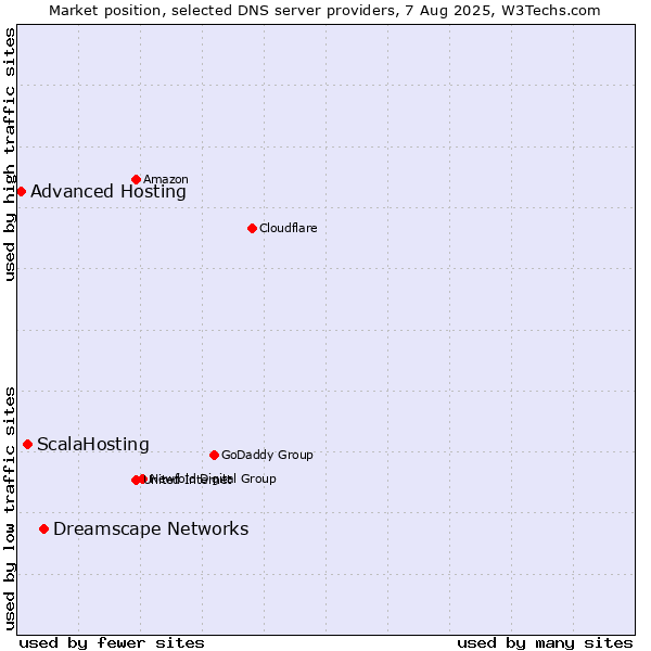 Market position of Dreamscape Networks vs. ScalaHosting vs. Advanced Hosting