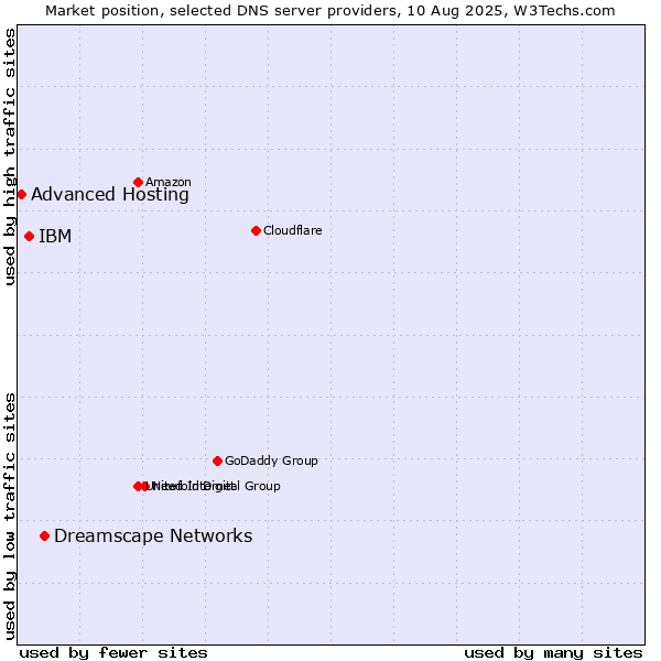 Market position of Dreamscape Networks vs. IBM vs. Advanced Hosting