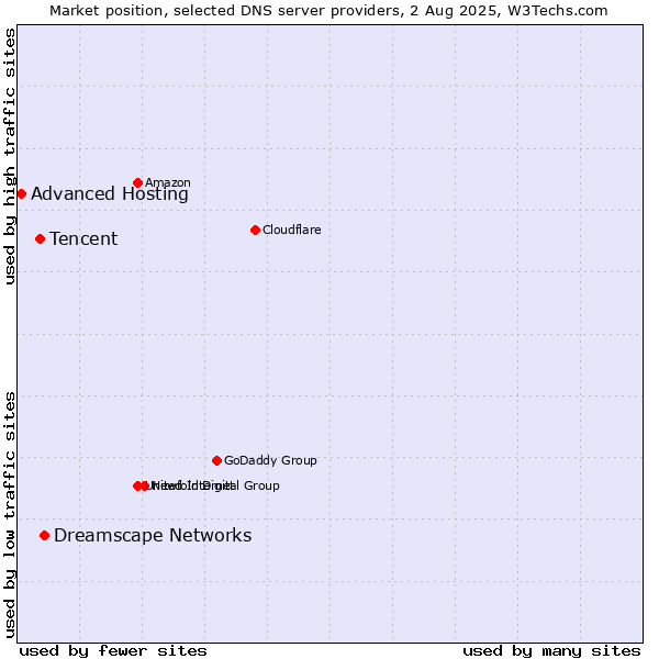 Market position of Dreamscape Networks vs. Tencent vs. Advanced Hosting