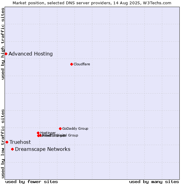Market position of Dreamscape Networks vs. Truehost vs. Advanced Hosting