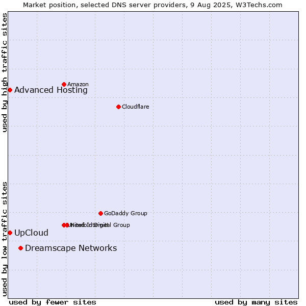 Market position of Dreamscape Networks vs. UpCloud vs. Advanced Hosting