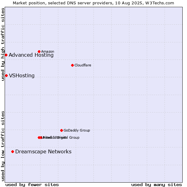 Market position of Dreamscape Networks vs. VSHosting vs. Advanced Hosting