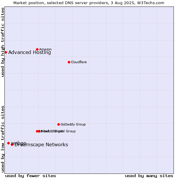 Market position of Dreamscape Networks vs. webgo vs. Advanced Hosting