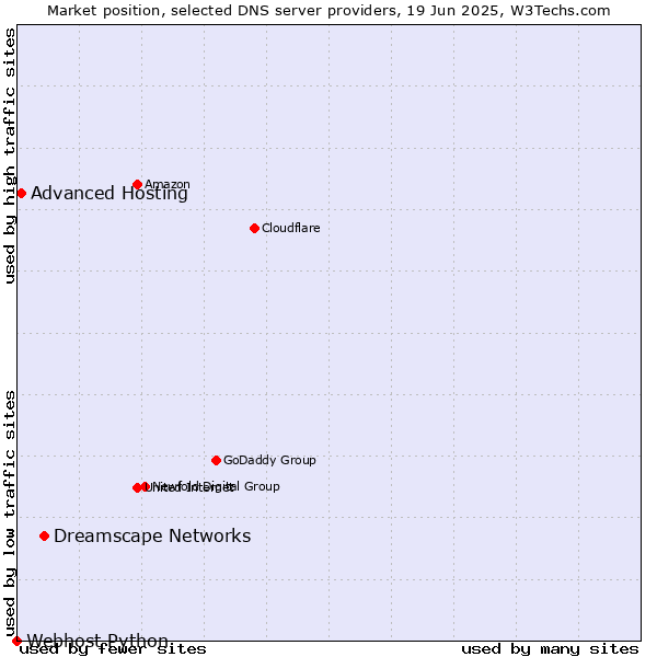 Market position of Dreamscape Networks vs. Advanced Hosting vs. Webhost Python