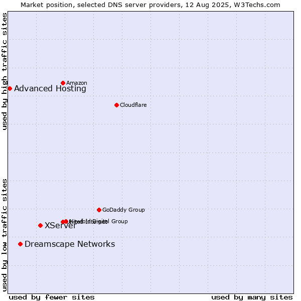 Market position of XServer vs. Dreamscape Networks vs. Advanced Hosting
