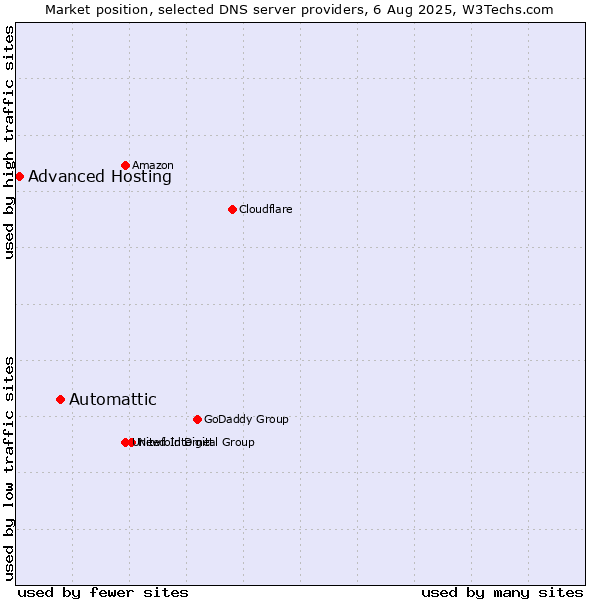 Market position of Automattic vs. Advanced Hosting