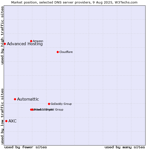 Market position of Automattic vs. AXC vs. Advanced Hosting