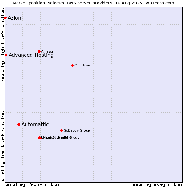 Market position of Automattic vs. Advanced Hosting vs. Azion