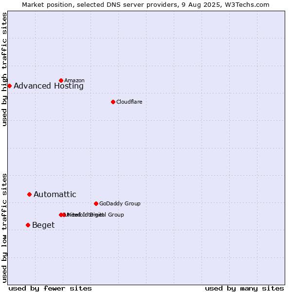 Market position of Automattic vs. Beget vs. Advanced Hosting