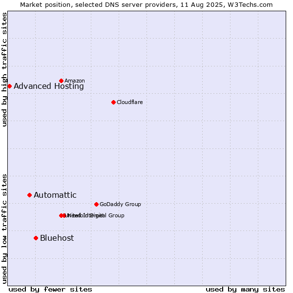 Market position of Bluehost vs. Automattic vs. Advanced Hosting