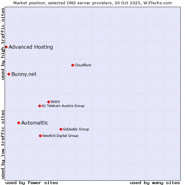 Market position of Automattic vs. Bunny.net vs. Advanced Hosting