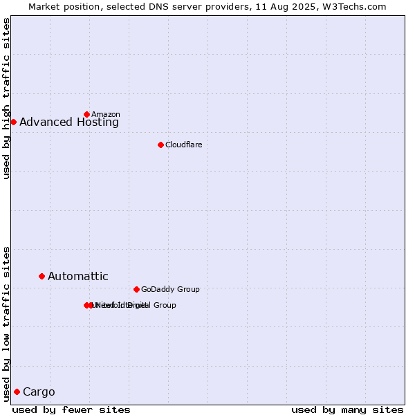 Market position of Automattic vs. Cargo vs. Advanced Hosting