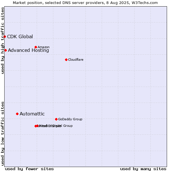Market position of Automattic vs. Advanced Hosting vs. CDK Global