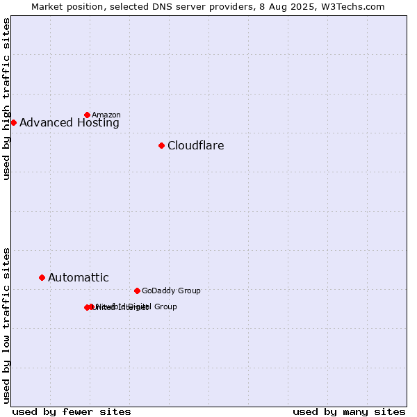 Market position of Cloudflare vs. Automattic vs. Advanced Hosting