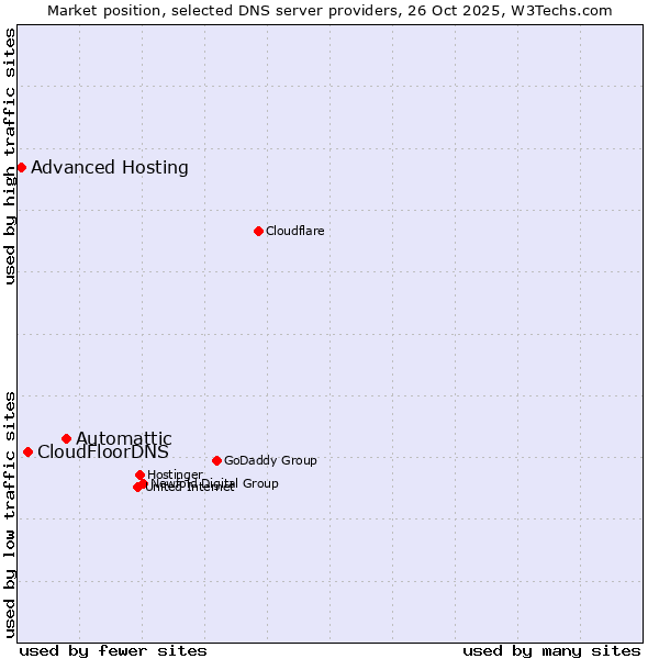 Market position of Automattic vs. CloudFloorDNS vs. Advanced Hosting