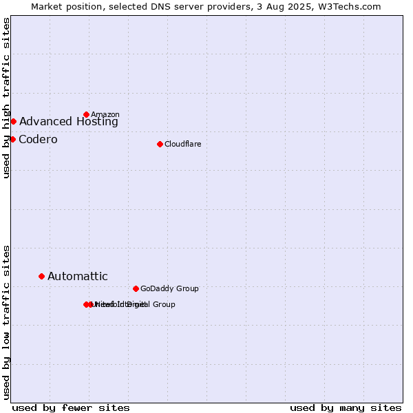 Market position of Automattic vs. Advanced Hosting vs. Codero