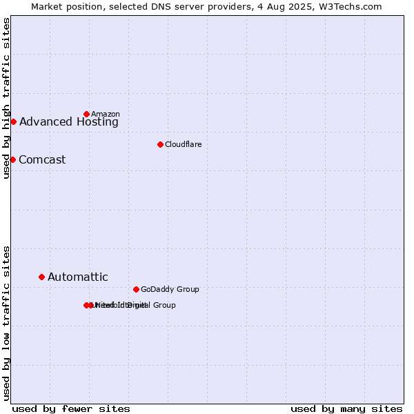 Market position of Automattic vs. Advanced Hosting vs. Comcast