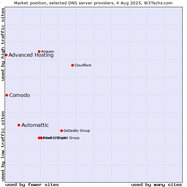 Market position of Automattic vs. Comodo vs. Advanced Hosting